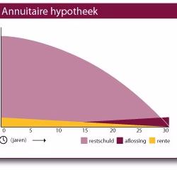 Annuiteitenhypotheek