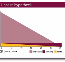 Lineaire hypotheek