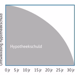 Ontwikkeling hypotheekschuld - Annuitaire hypotheek 300 x 273_1