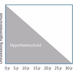 Ontwikkeling hypotheekschuld - lineaire hypotheek 300 x 273_1